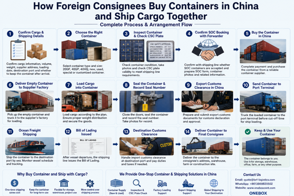 How Foreign Consignees Buy Containers in China and Ship Cargo Together
